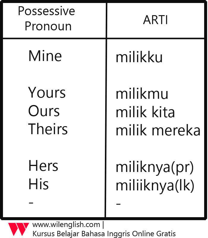 Penjelasan Lengkap dan Mudah Tentang Pronoun